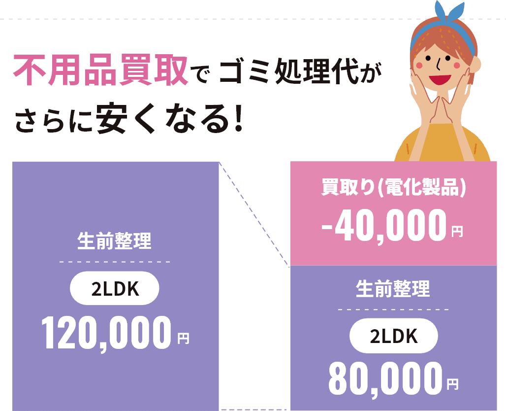 不用品買取でゴミ処理代がさらに安くなる!(グラフ)