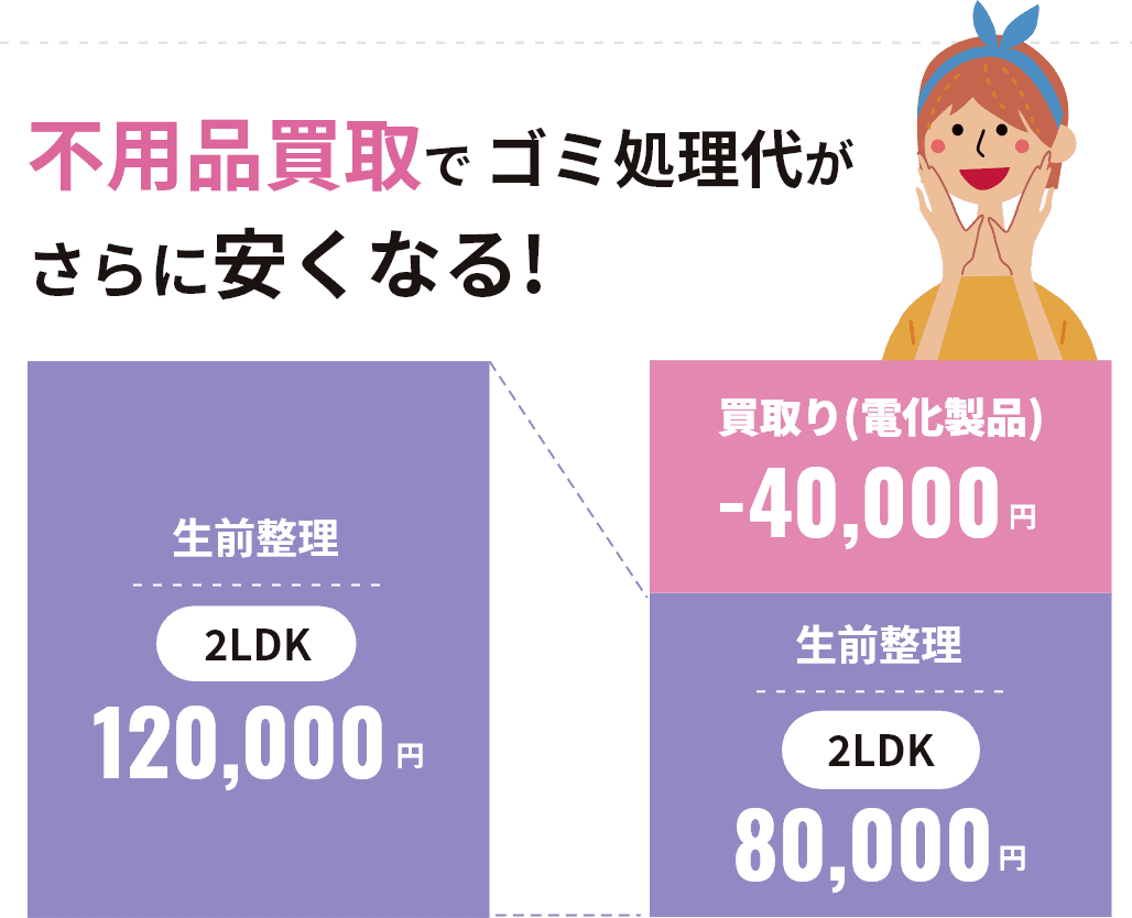 不用品買取でゴミ処理代がさらに安くなる！(グラフ)