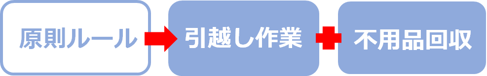 【引越し業者に不用品回収を依頼する際のルール】