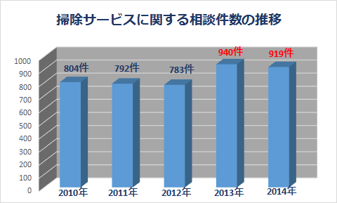 掃除サービスに関する相談件数の推移