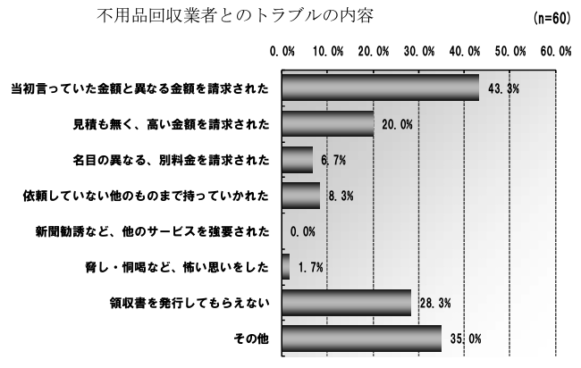 不用品回収業者とのトラブルの内容