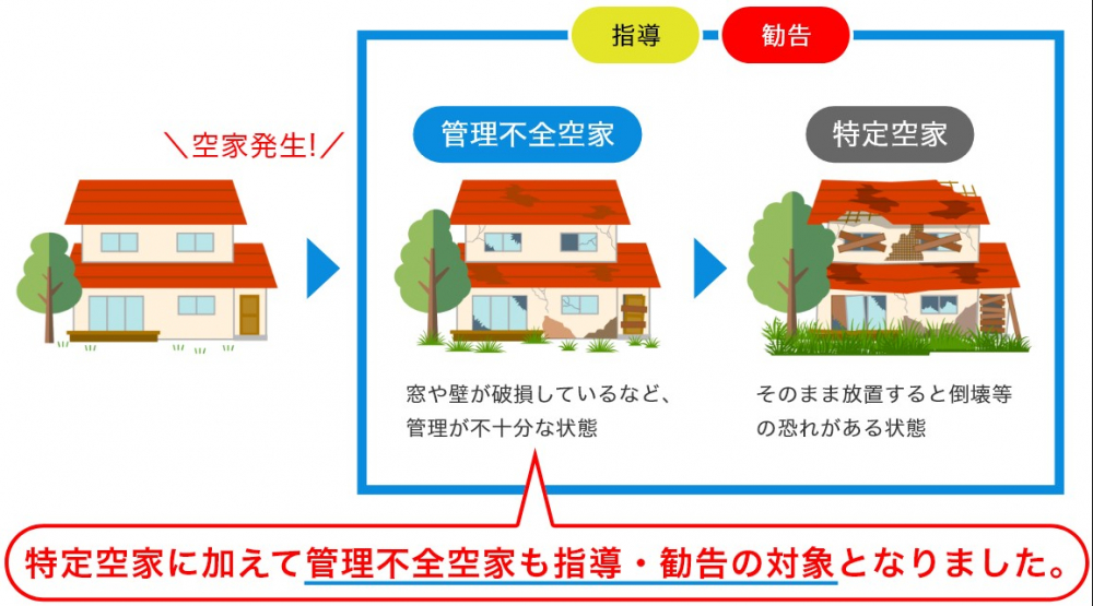空家等対策の推進に関する特別措置法の一部を改正する法律が 令和5年12月13日より施行されました。 法の改正により、特定空家に加えて管理不全空家も 市区町村からの指導・勧告の対象となりました。