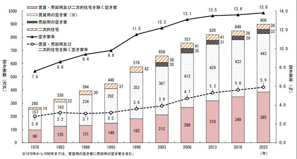 令和5年住宅・土地統計調査 住宅数概数集計（速報集計）結果