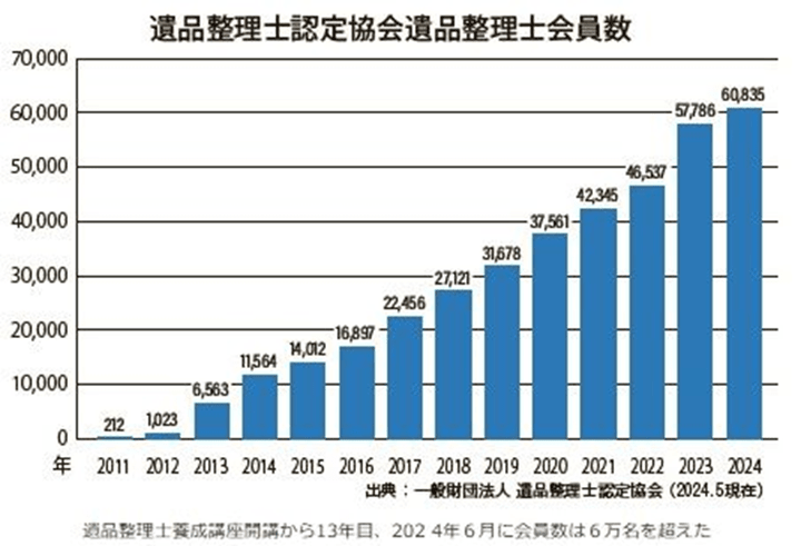 遺品整理士の会員6万人を突破:リユース経済新聞