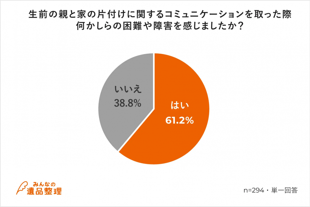 「みんなの遺品整理」が遺品整理経験者に対し生前の親との片付けにまつわるコミュニケーション実態調査を実施