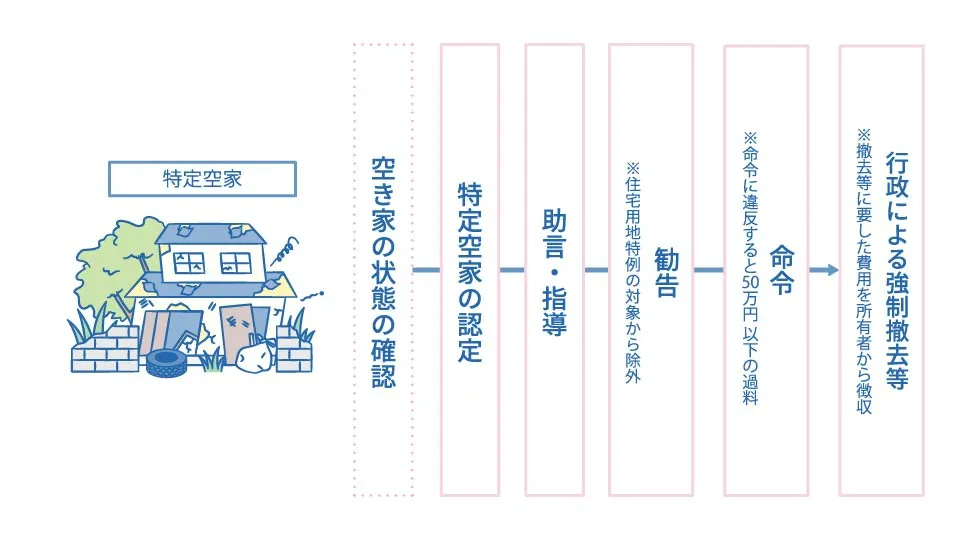 政府広報オンライン「空き家の活用や適切な管理などに向けた対策が強化。トラブルになる前に対応を!」
