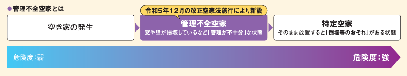 整備不全空家の危険度図